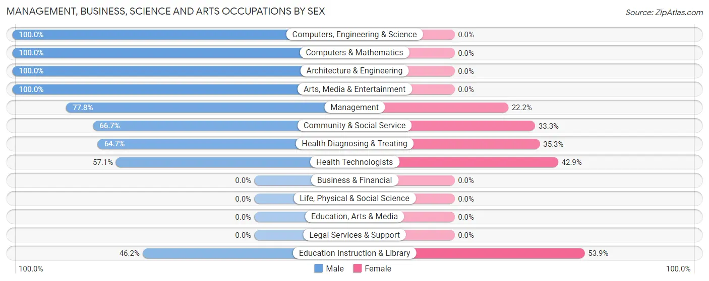 Management, Business, Science and Arts Occupations by Sex in Zip Code 84746