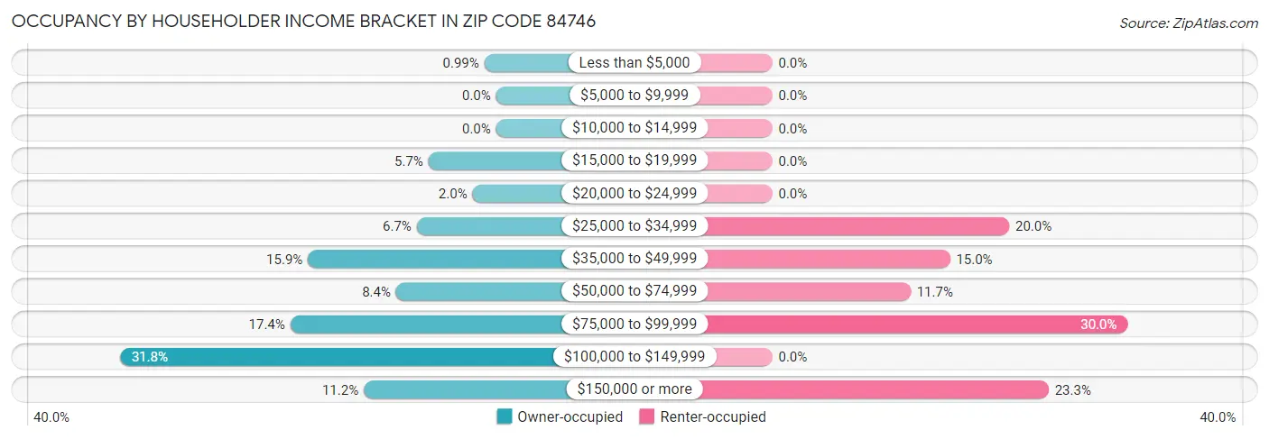 Occupancy by Householder Income Bracket in Zip Code 84746