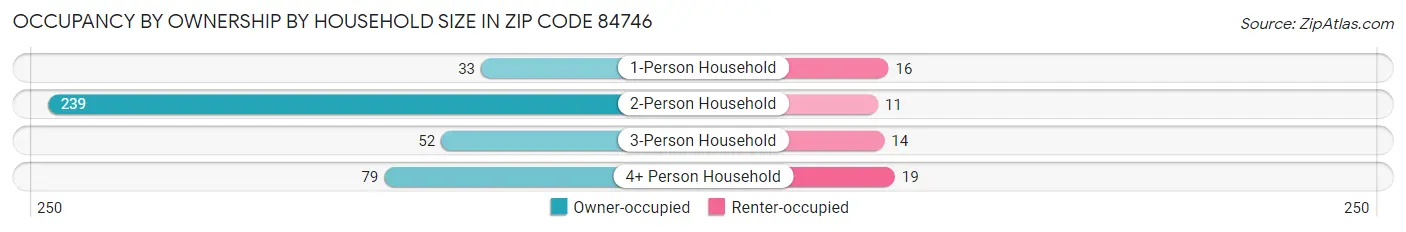 Occupancy by Ownership by Household Size in Zip Code 84746