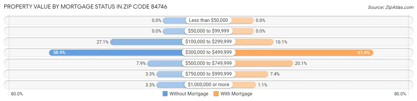 Property Value by Mortgage Status in Zip Code 84746