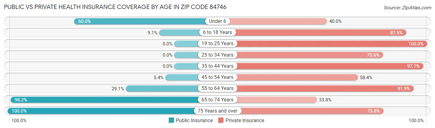 Public vs Private Health Insurance Coverage by Age in Zip Code 84746