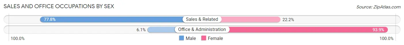 Sales and Office Occupations by Sex in Zip Code 84746