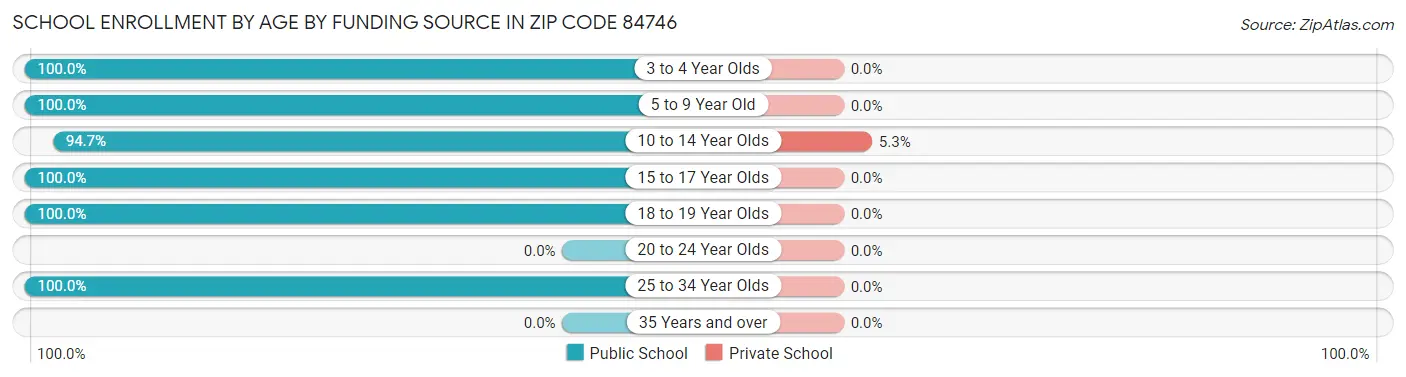 School Enrollment by Age by Funding Source in Zip Code 84746