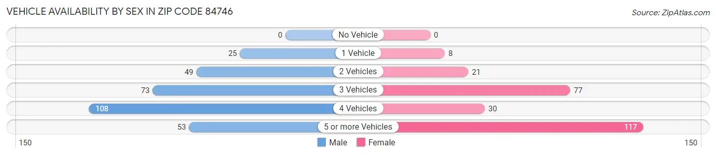 Vehicle Availability by Sex in Zip Code 84746