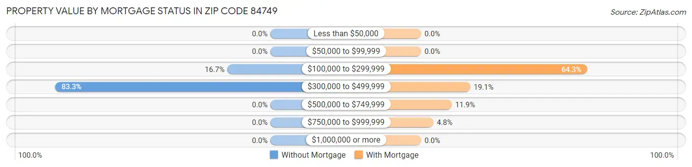 Property Value by Mortgage Status in Zip Code 84749