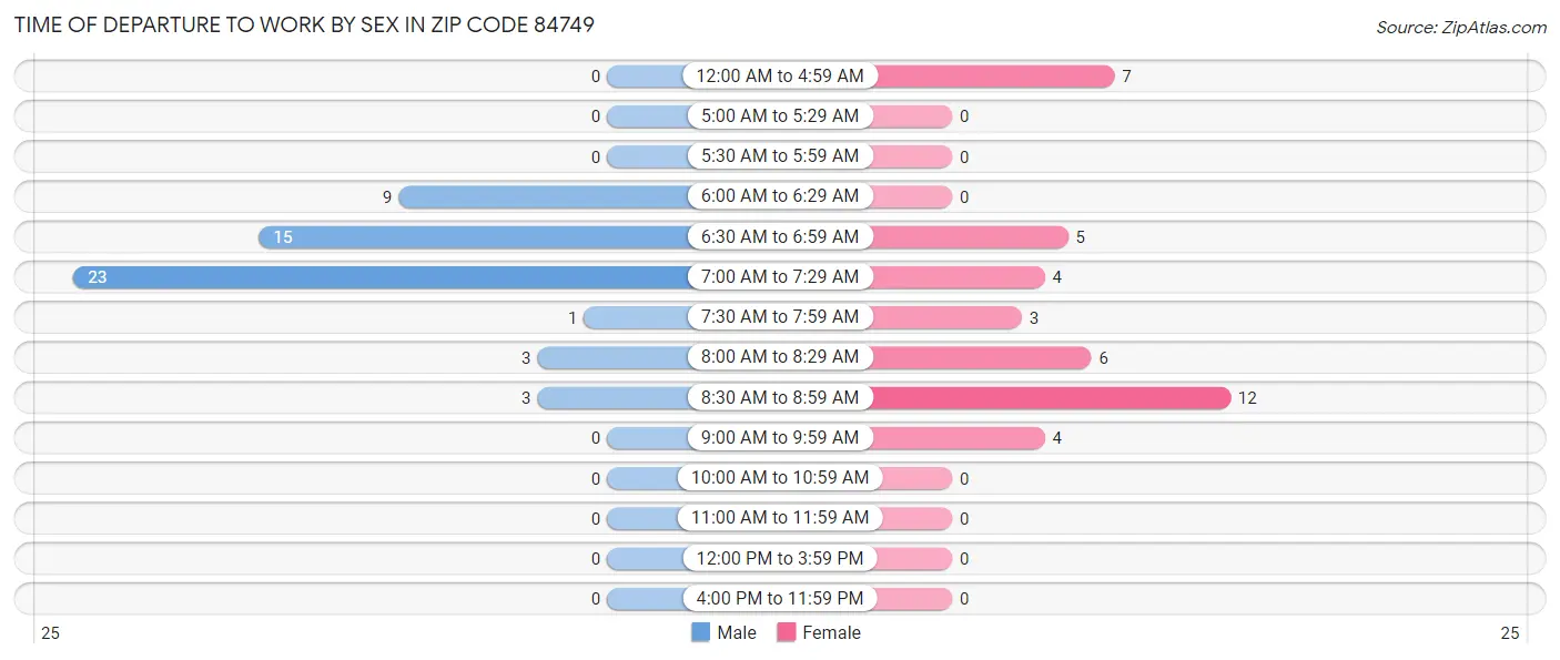 Time of Departure to Work by Sex in Zip Code 84749