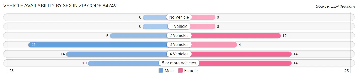 Vehicle Availability by Sex in Zip Code 84749