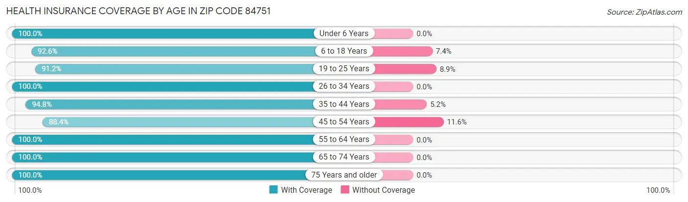 Health Insurance Coverage by Age in Zip Code 84751