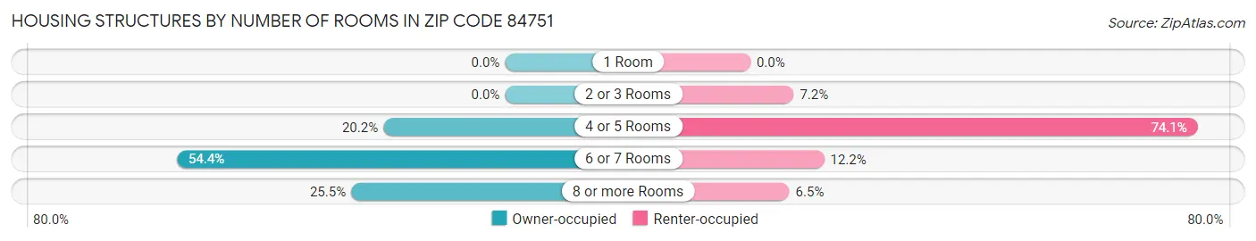 Housing Structures by Number of Rooms in Zip Code 84751