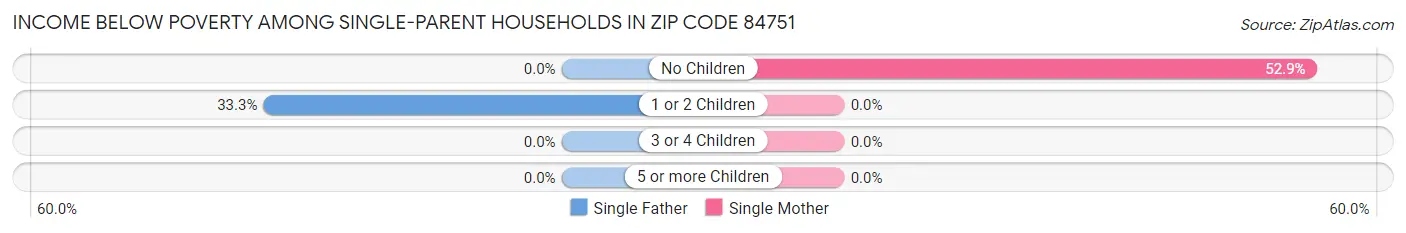 Income Below Poverty Among Single-Parent Households in Zip Code 84751