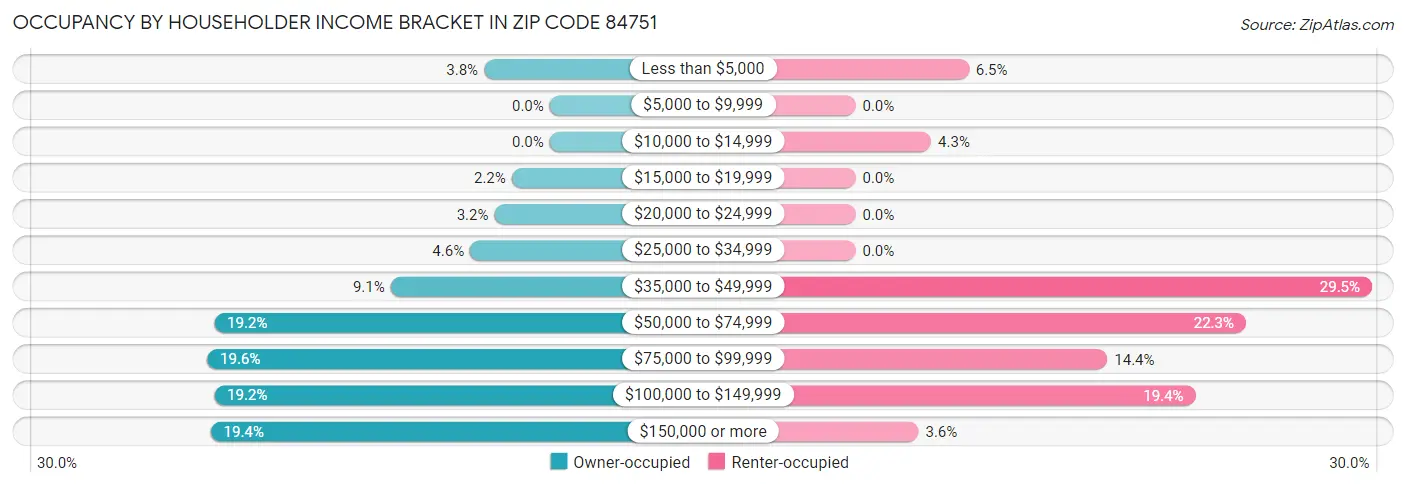 Occupancy by Householder Income Bracket in Zip Code 84751