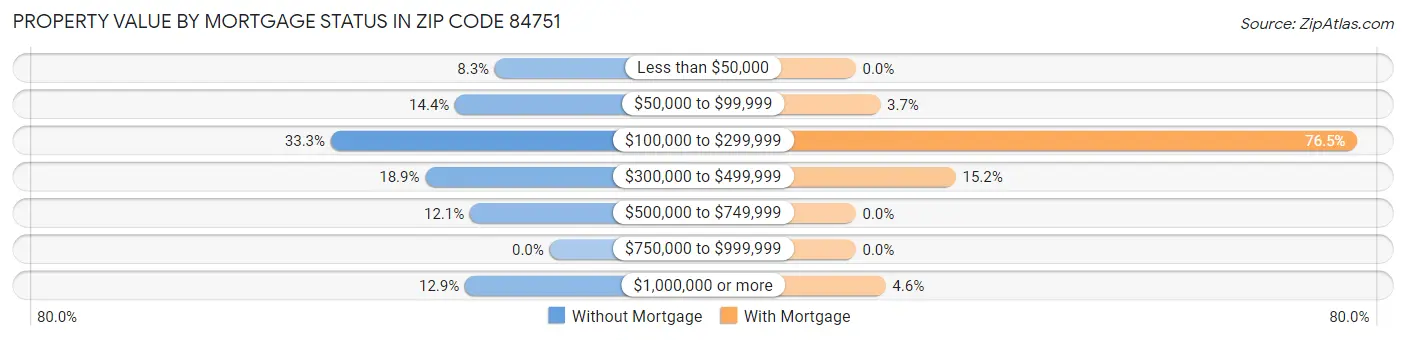 Property Value by Mortgage Status in Zip Code 84751