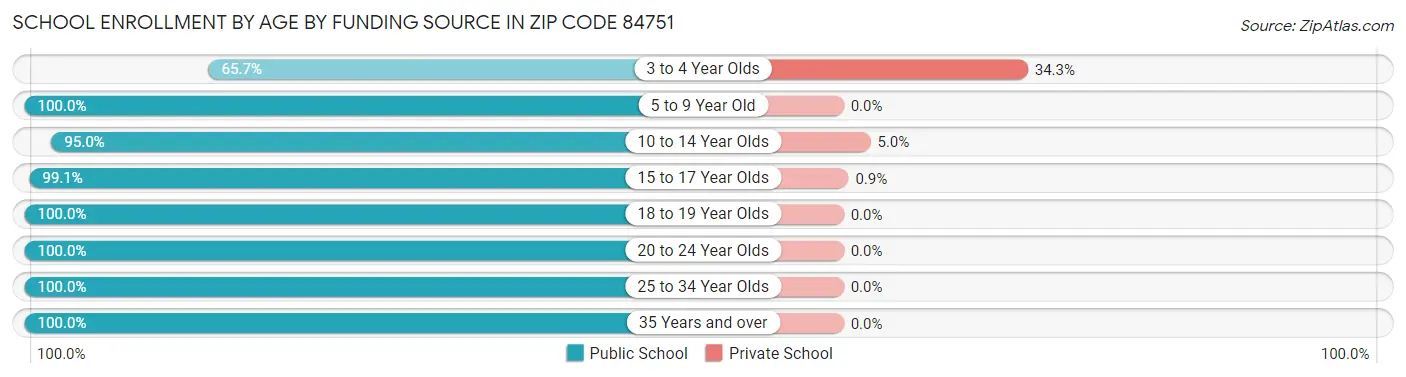 School Enrollment by Age by Funding Source in Zip Code 84751