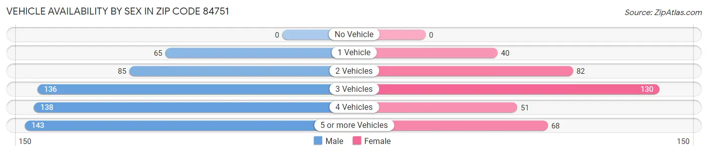 Vehicle Availability by Sex in Zip Code 84751