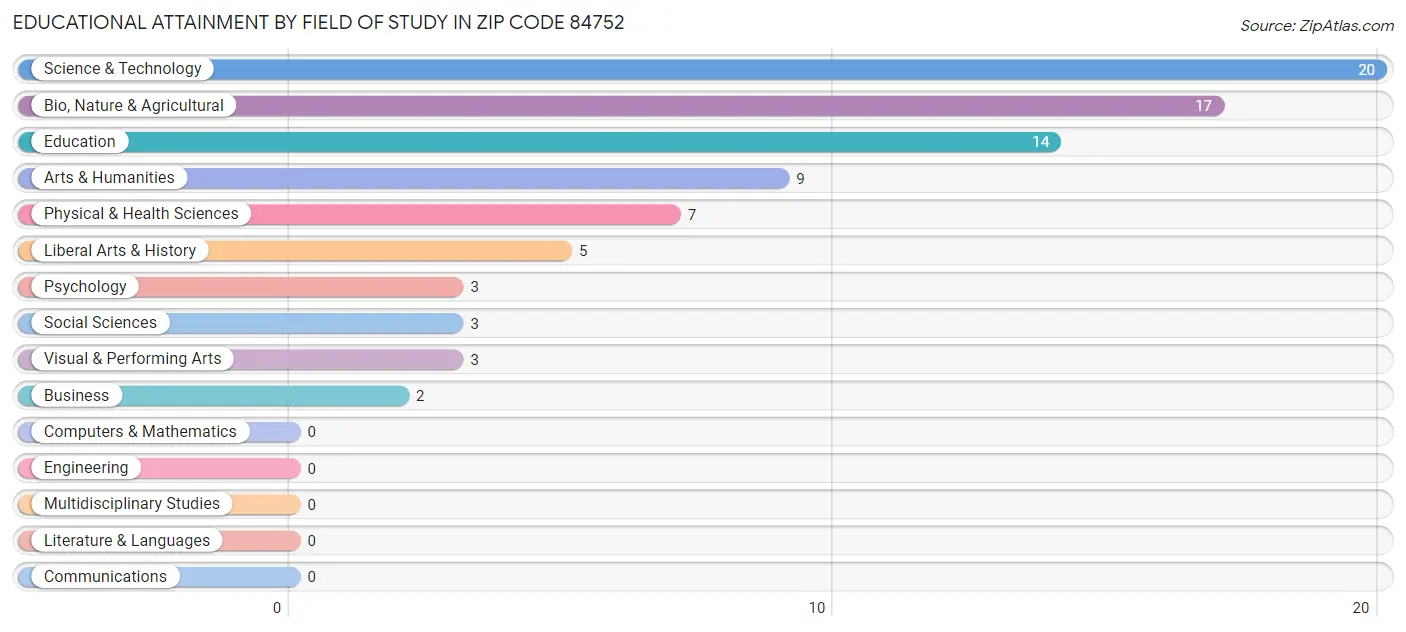Educational Attainment by Field of Study in Zip Code 84752