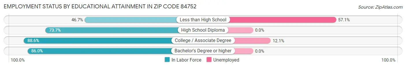 Employment Status by Educational Attainment in Zip Code 84752