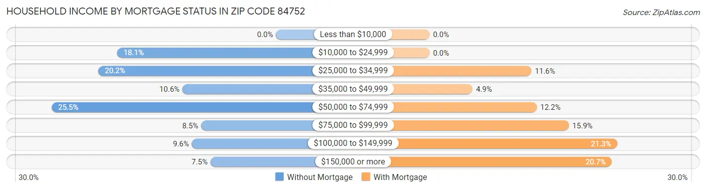 Household Income by Mortgage Status in Zip Code 84752