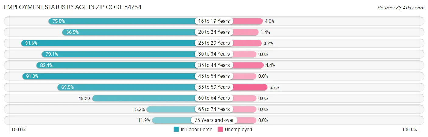 Employment Status by Age in Zip Code 84754