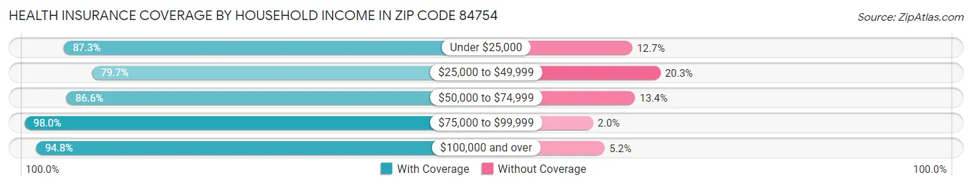 Health Insurance Coverage by Household Income in Zip Code 84754