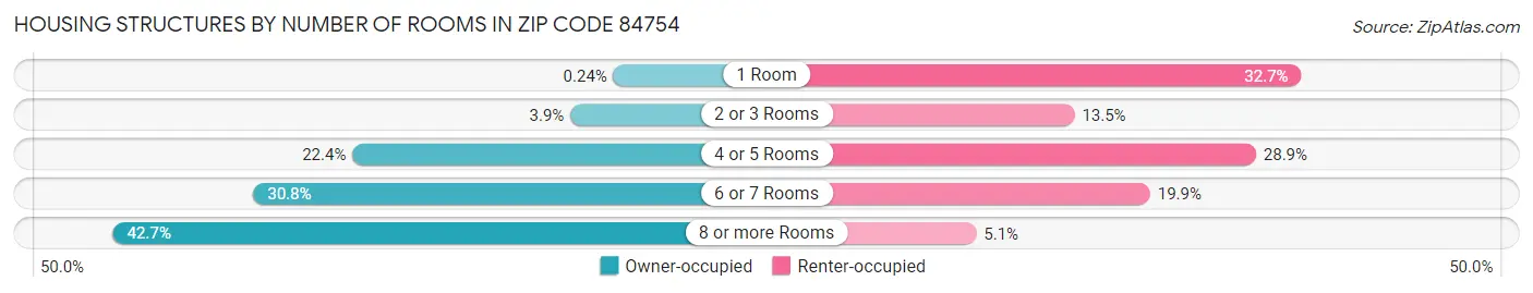 Housing Structures by Number of Rooms in Zip Code 84754