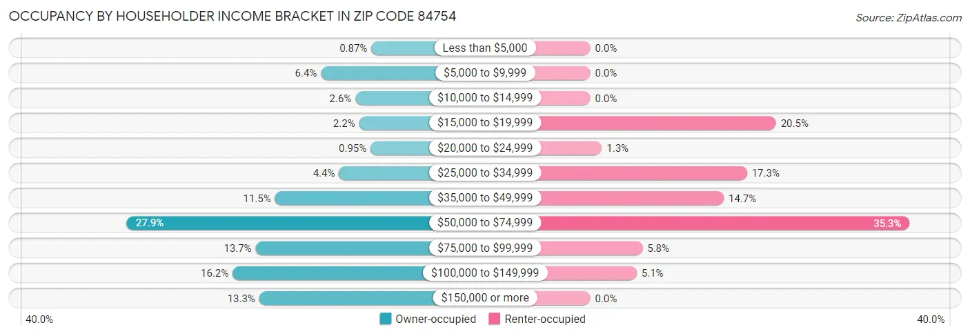 Occupancy by Householder Income Bracket in Zip Code 84754