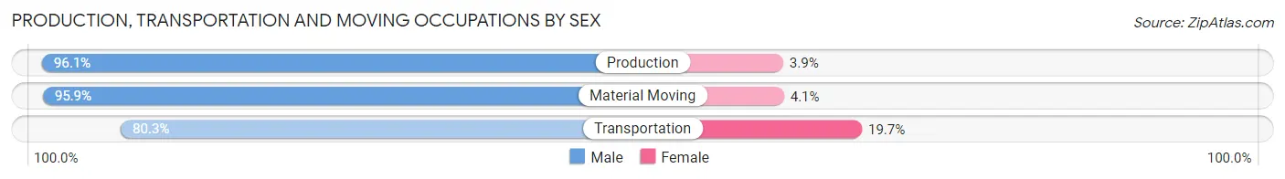 Production, Transportation and Moving Occupations by Sex in Zip Code 84754