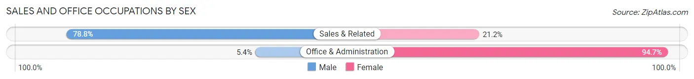 Sales and Office Occupations by Sex in Zip Code 84754