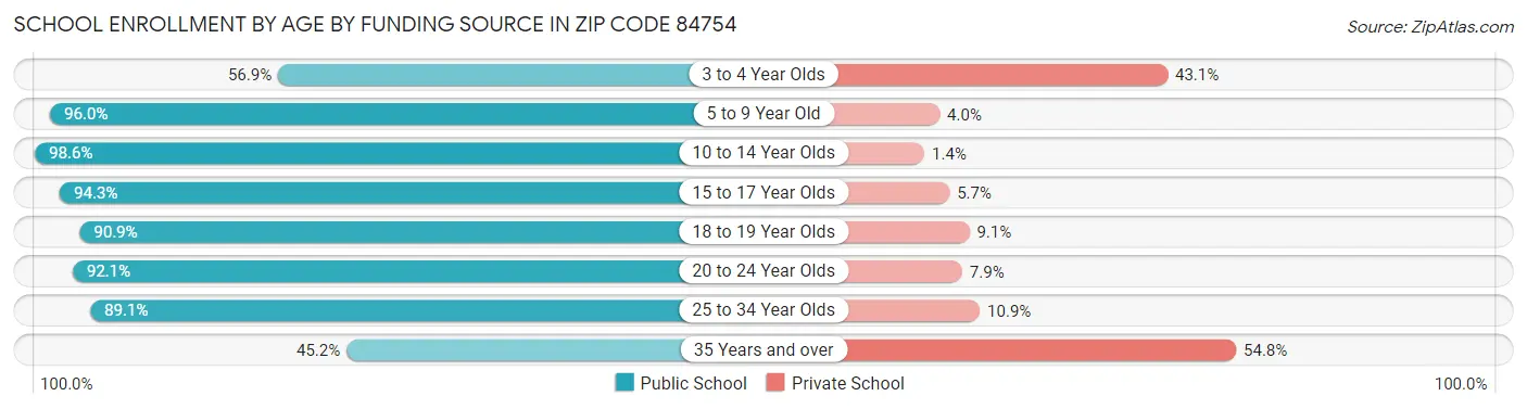 School Enrollment by Age by Funding Source in Zip Code 84754