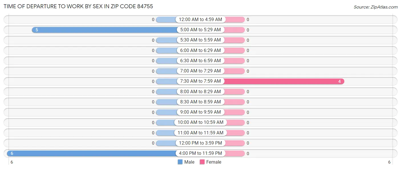 Time of Departure to Work by Sex in Zip Code 84755