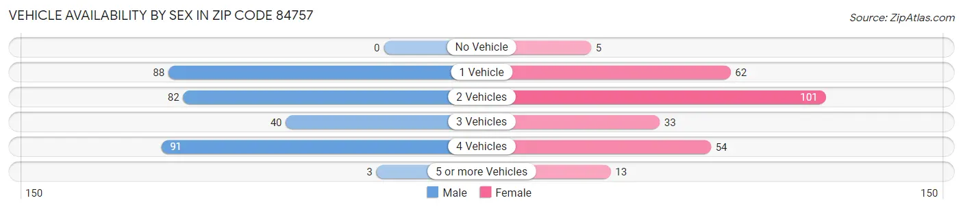 Vehicle Availability by Sex in Zip Code 84757