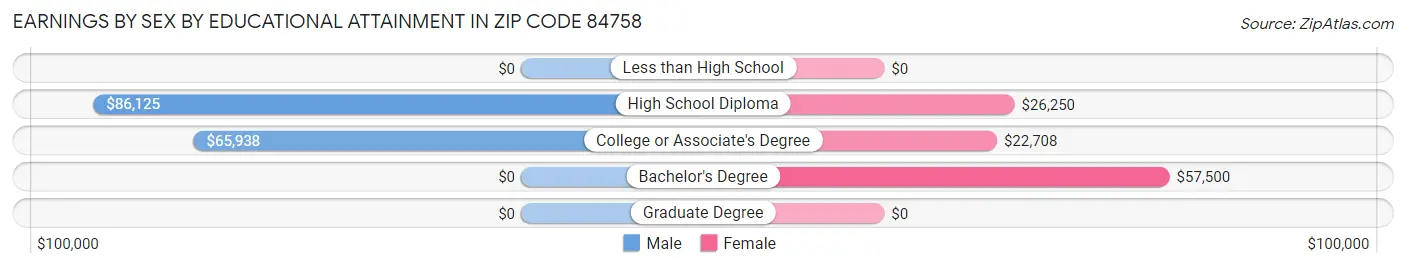 Earnings by Sex by Educational Attainment in Zip Code 84758
