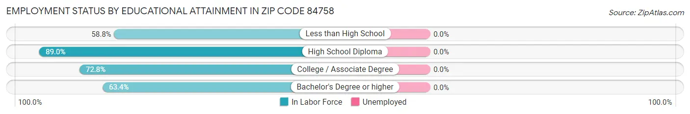 Employment Status by Educational Attainment in Zip Code 84758