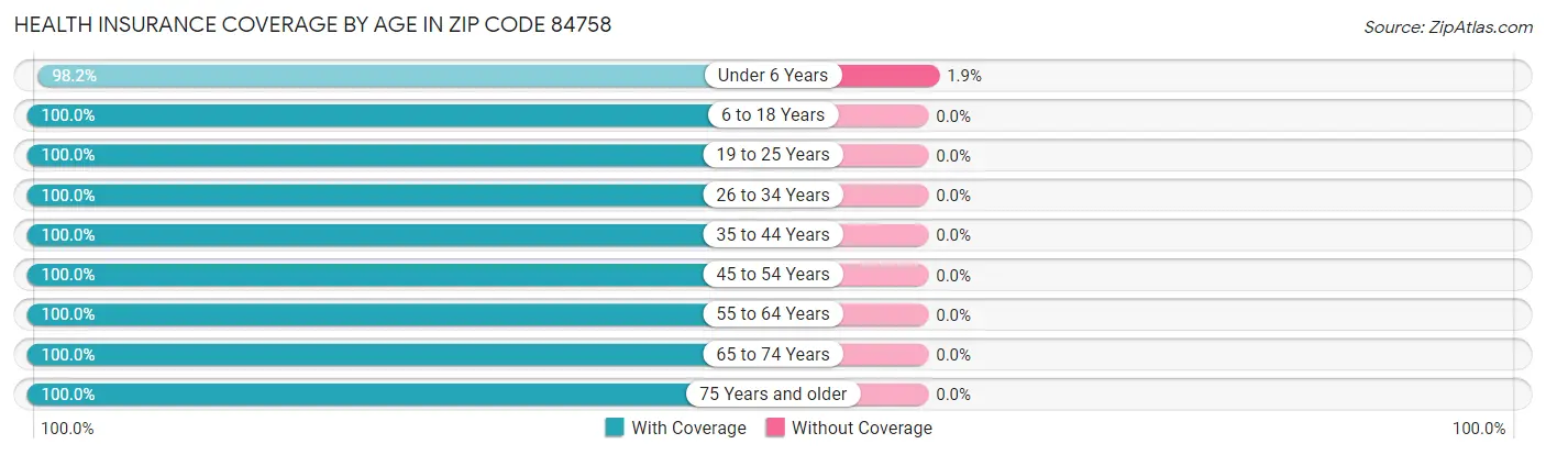 Health Insurance Coverage by Age in Zip Code 84758