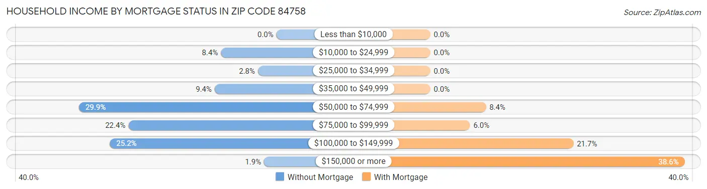 Household Income by Mortgage Status in Zip Code 84758