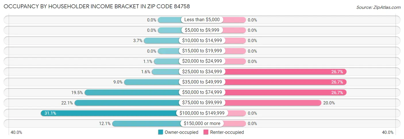 Occupancy by Householder Income Bracket in Zip Code 84758
