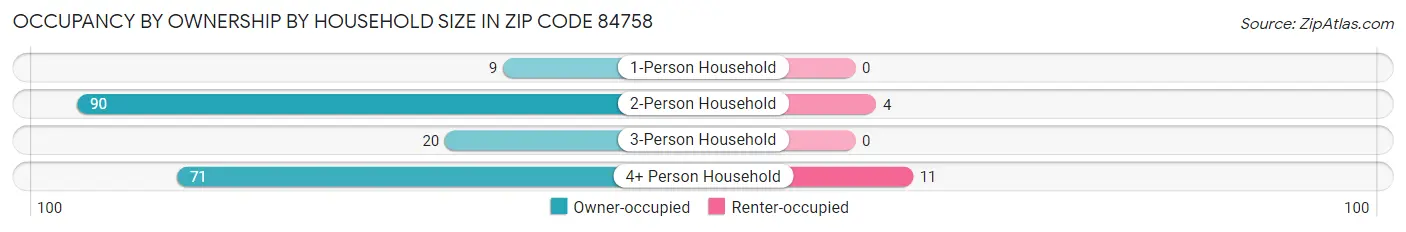 Occupancy by Ownership by Household Size in Zip Code 84758