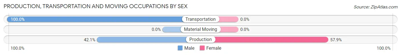 Production, Transportation and Moving Occupations by Sex in Zip Code 84758