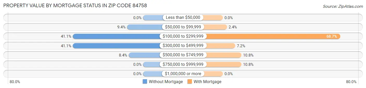 Property Value by Mortgage Status in Zip Code 84758