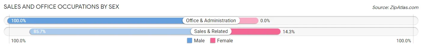 Sales and Office Occupations by Sex in Zip Code 84758