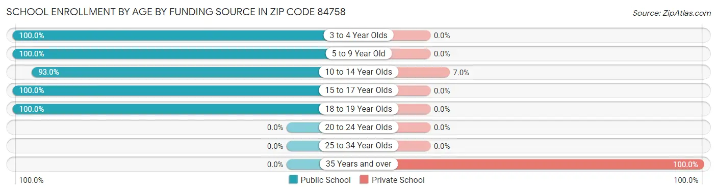School Enrollment by Age by Funding Source in Zip Code 84758