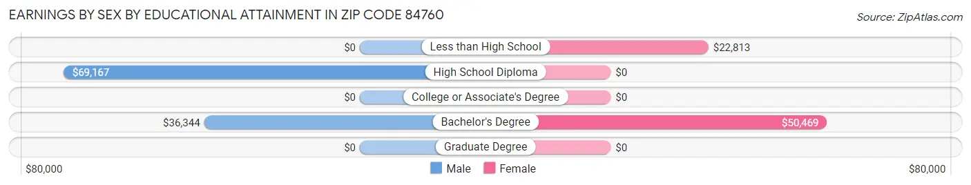 Earnings by Sex by Educational Attainment in Zip Code 84760