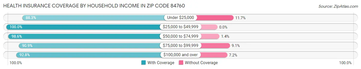 Health Insurance Coverage by Household Income in Zip Code 84760