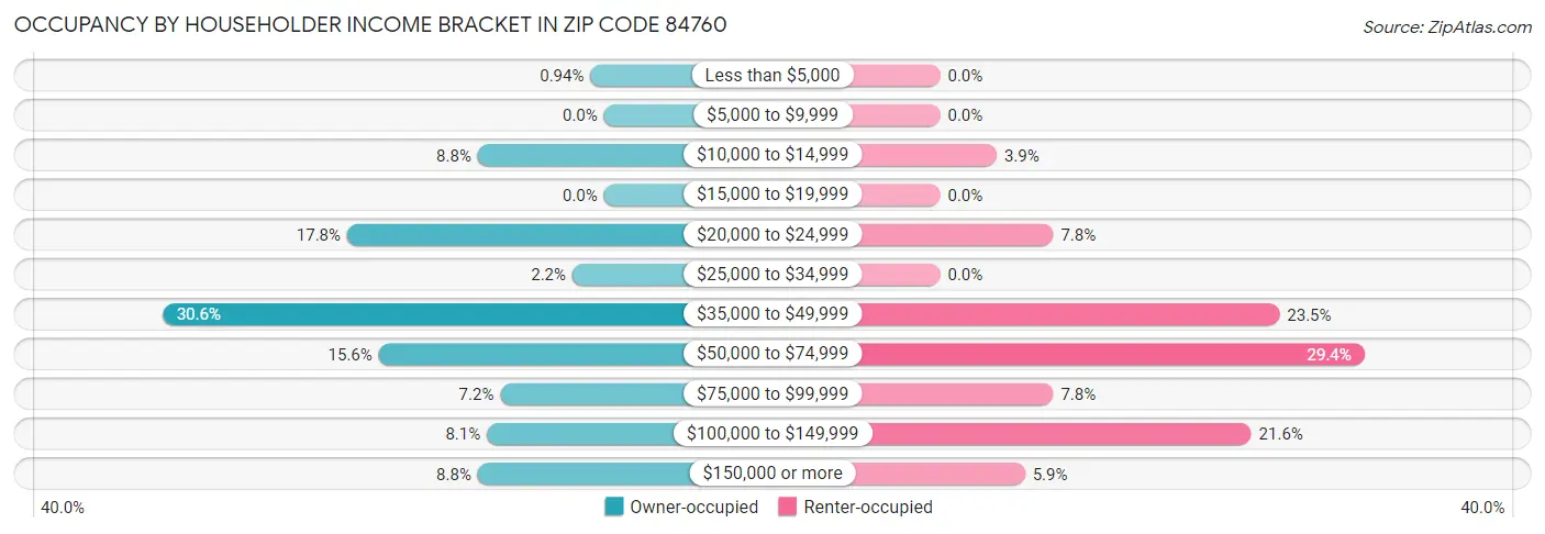 Occupancy by Householder Income Bracket in Zip Code 84760