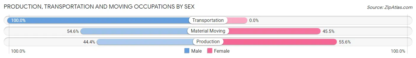 Production, Transportation and Moving Occupations by Sex in Zip Code 84760