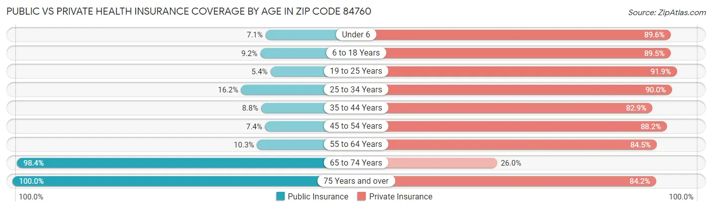 Public vs Private Health Insurance Coverage by Age in Zip Code 84760