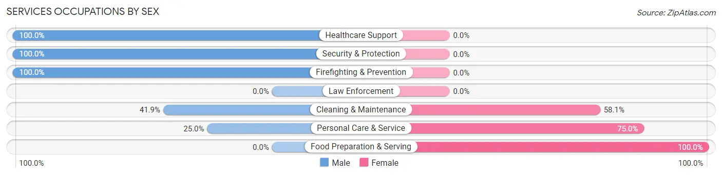 Services Occupations by Sex in Zip Code 84760