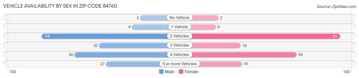 Vehicle Availability by Sex in Zip Code 84760