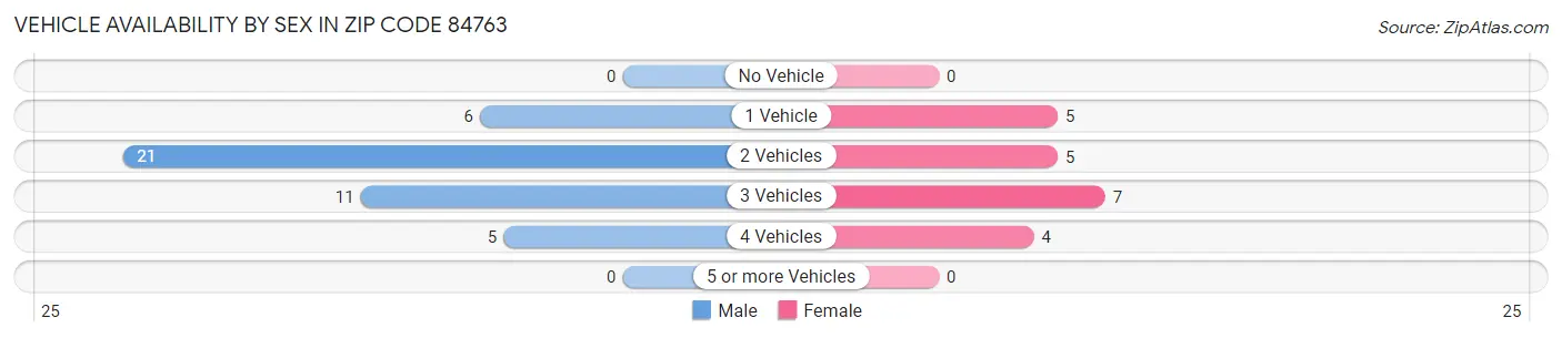 Vehicle Availability by Sex in Zip Code 84763