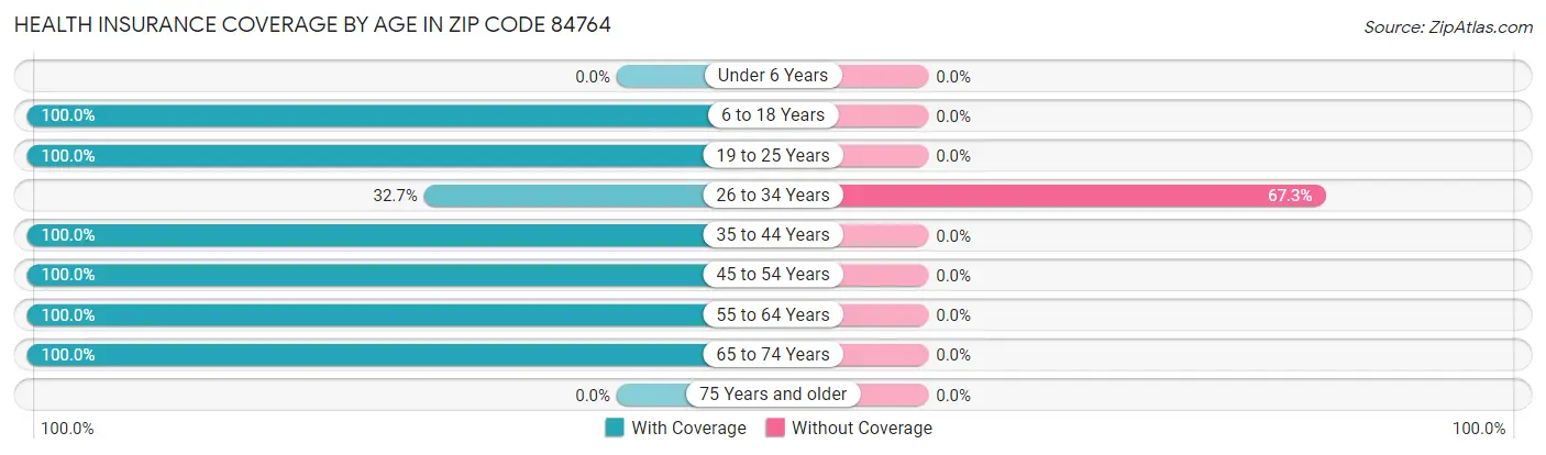 Health Insurance Coverage by Age in Zip Code 84764