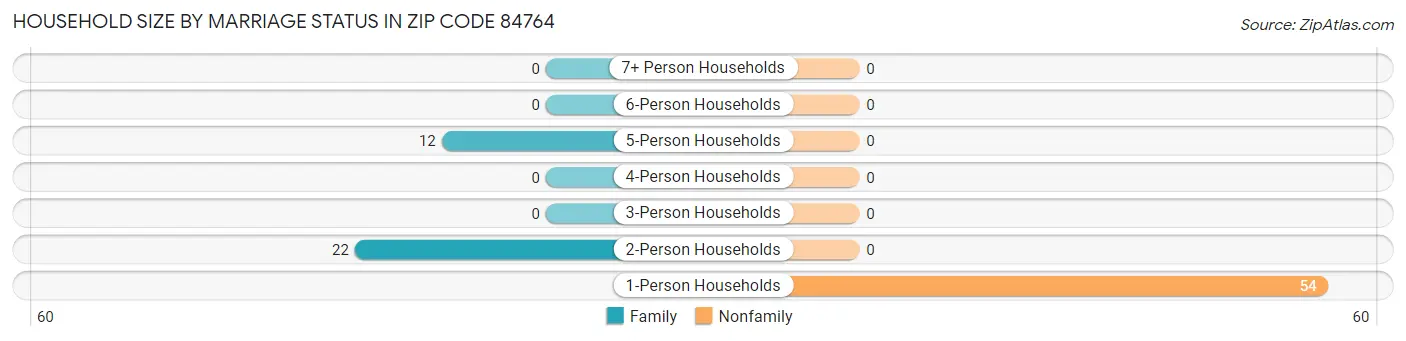 Household Size by Marriage Status in Zip Code 84764